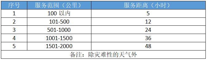 服务距离