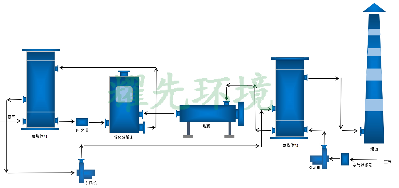 rco催化燃烧设备