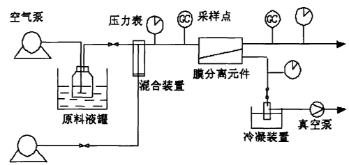 膜分离法废气处理设备