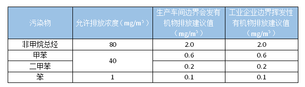 家具废气处理