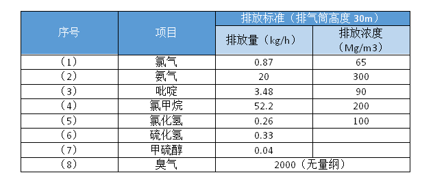 农药废气处理