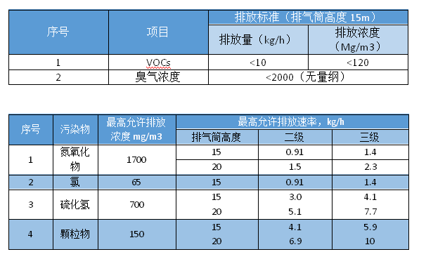 垃圾废气处理