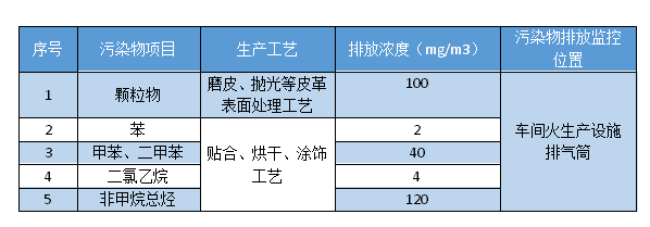 皮革废气处理