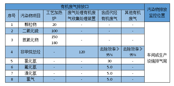 石油廢氣處理