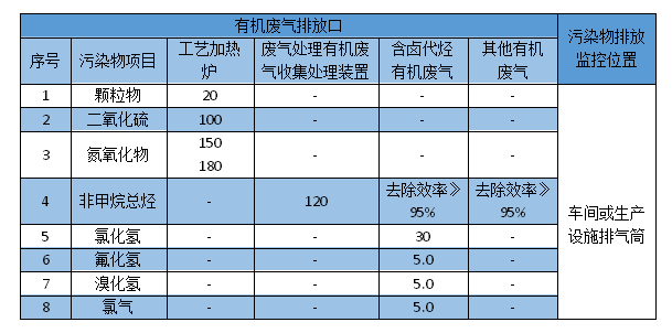 石油废气处理