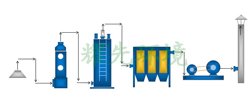 垃圾废气处理
