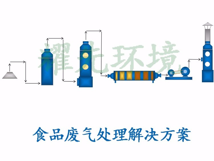 <i style='color:red'>食品废气处理</i>方案