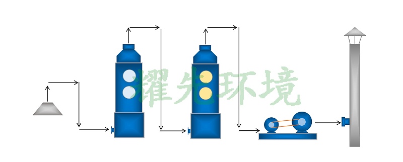 酸雾废气处理