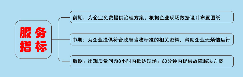 膜分离法废气处理设备