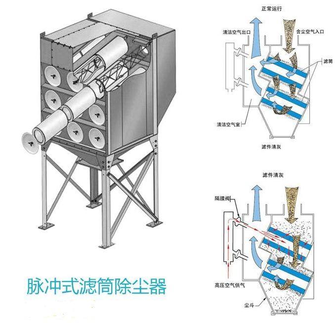 滤筒除尘器