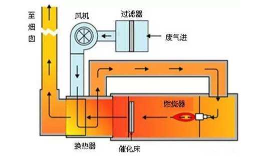 催化燃燒（CO）設備
