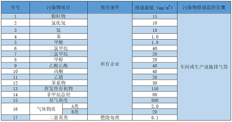 制药废气处理