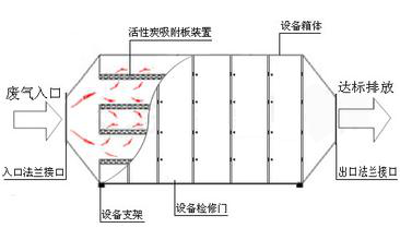 不锈钢活性炭处理箱